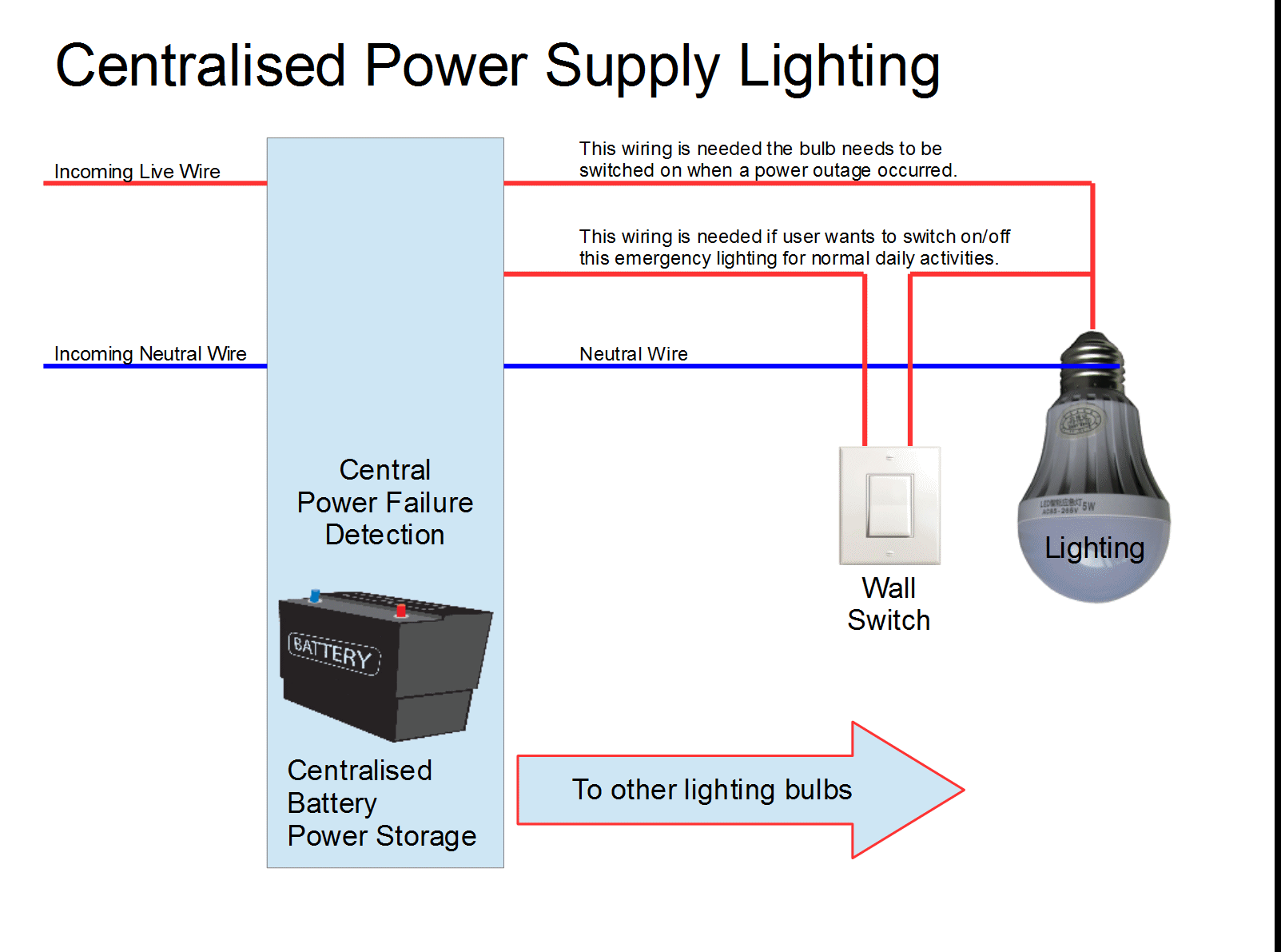 Centralised Power Supply System for Emergency Lighting