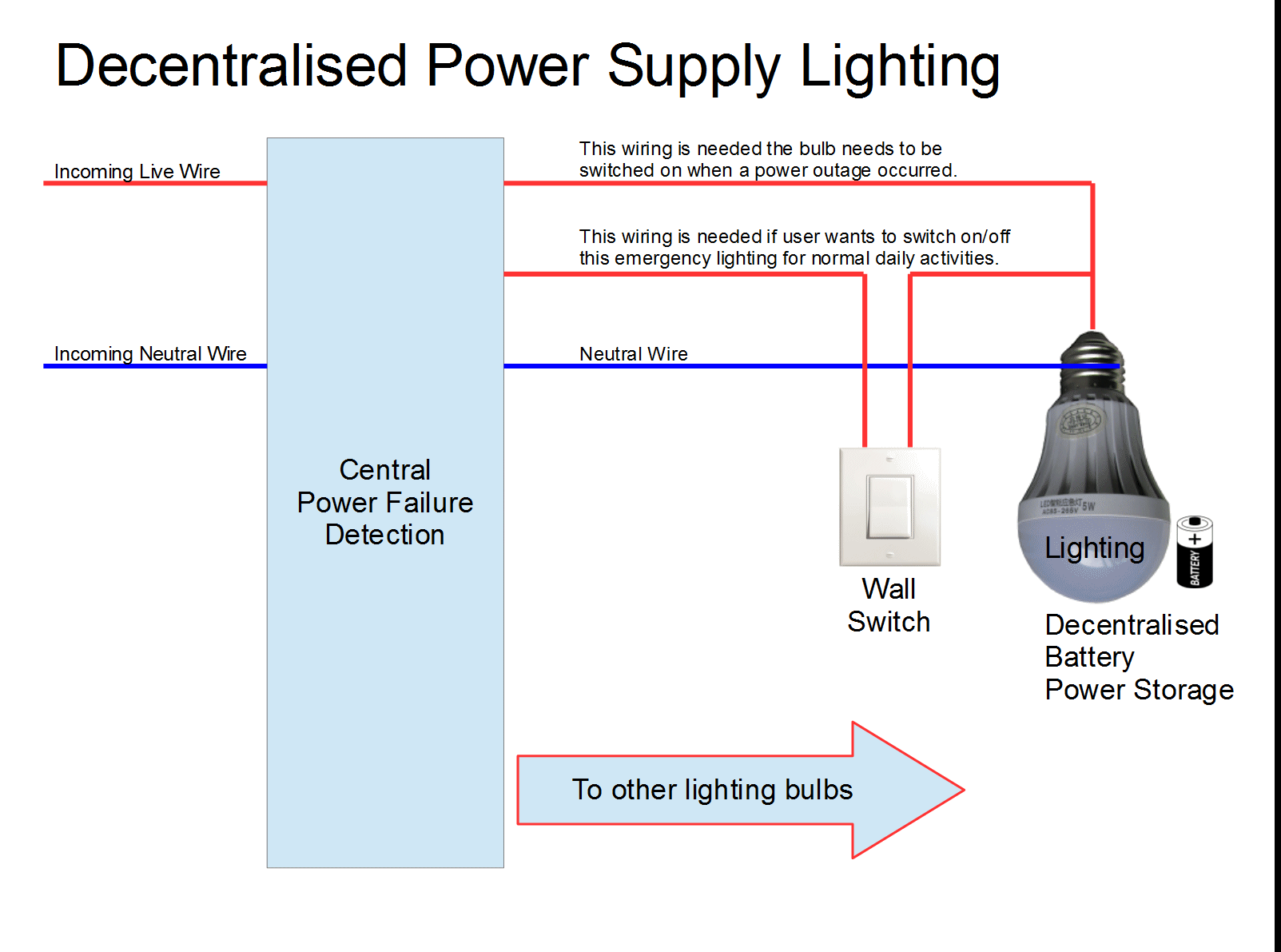 Decentralised Power Supply System for Emergency Lighting